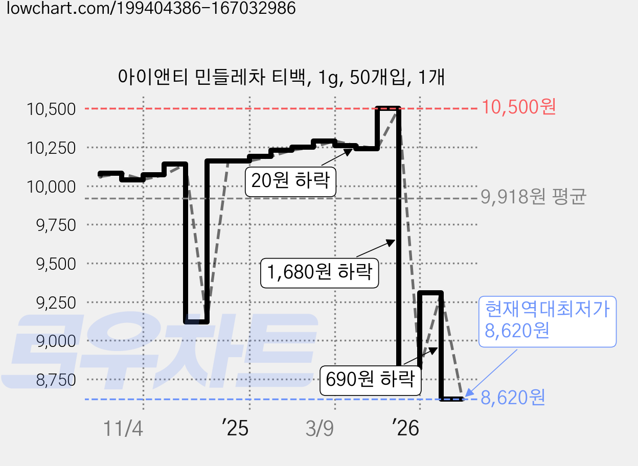 아이앤티 민들레차 티백, 1g, 50개입, 1개 가격 변동 차트, 현재가 8,620원, 역대최저가