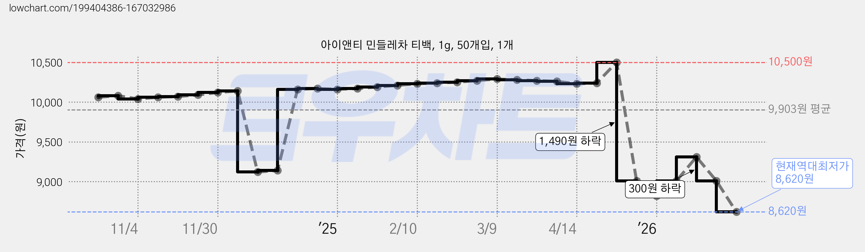 아이앤티 민들레차 티백, 1g, 50개입, 1개 가격 변동 차트, 현재가 8,620원, 역대최저가