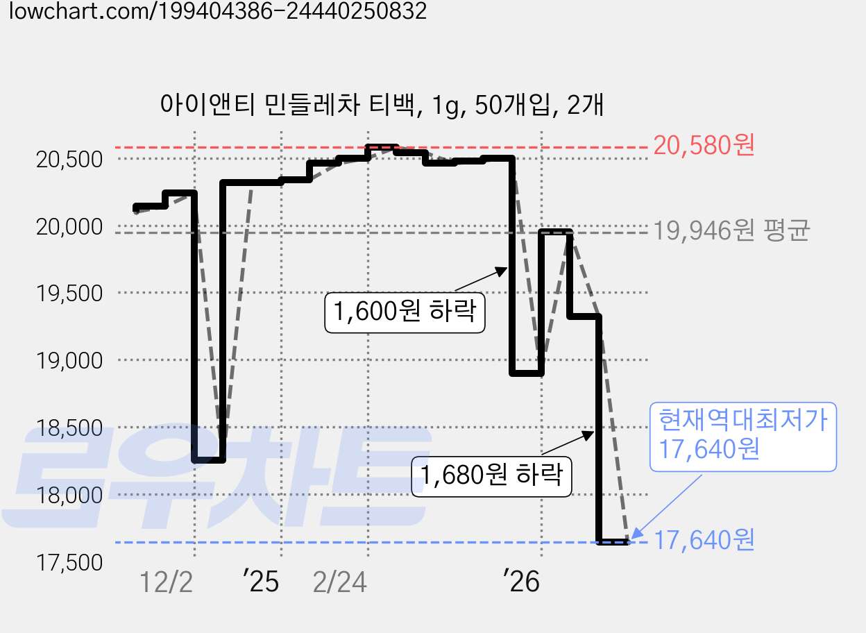 아이앤티 민들레차 티백, 1g, 50개입, 2개 가격 변동 차트, 현재가 17,640원, 역대최저가