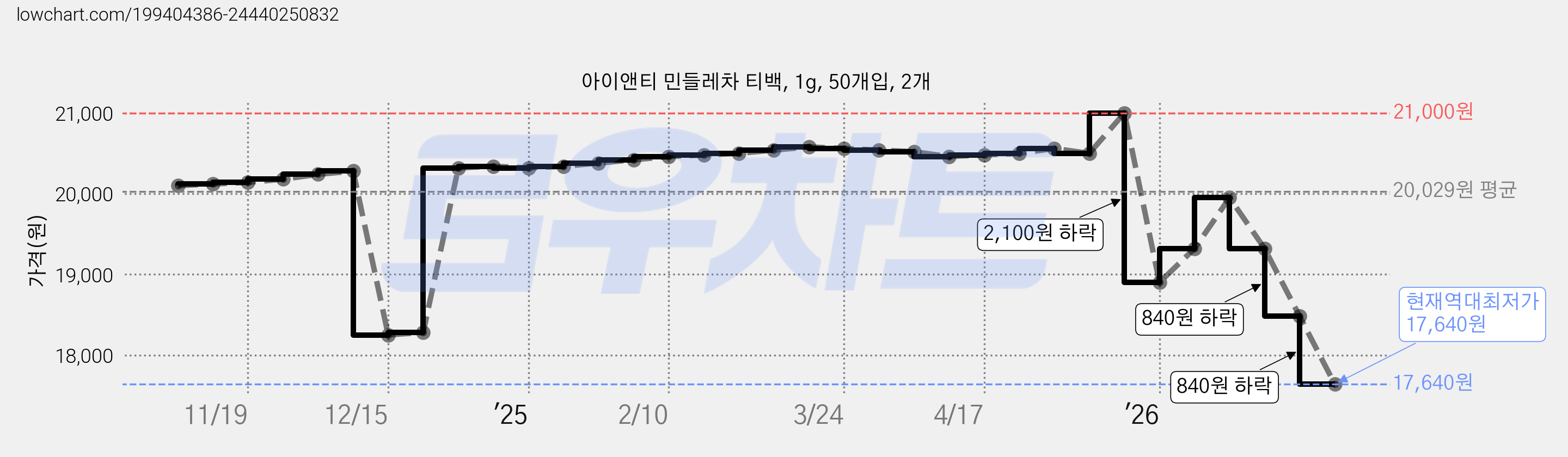 아이앤티 민들레차 티백, 1g, 50개입, 2개 가격 변동 차트, 현재가 17,640원, 역대최저가