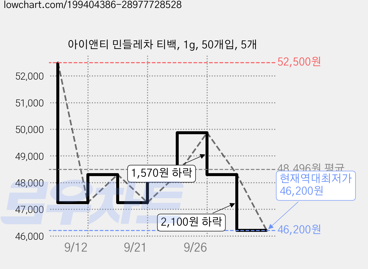 아이앤티 민들레차 티백, 1g, 50개입, 5개 가격 변동 차트, 현재가 46,200원, 역대최저가