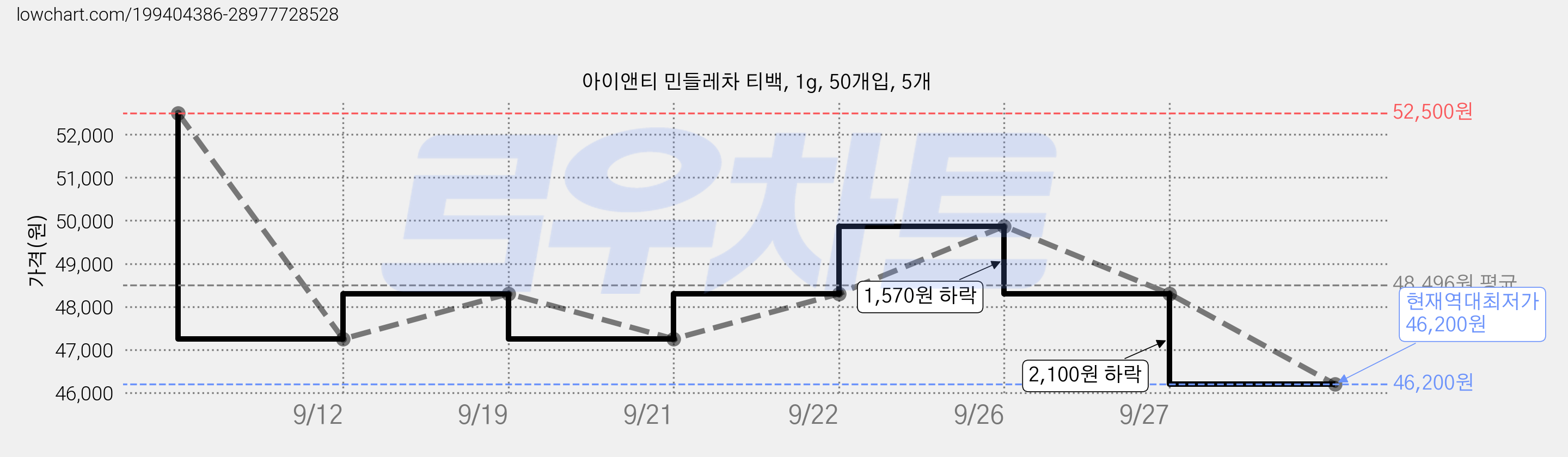 아이앤티 민들레차 티백, 1g, 50개입, 5개 가격 변동 차트, 현재가 46,200원, 역대최저가