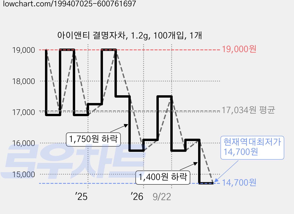아이앤티 결명자차, 1.2g, 100개입, 1개 가격 변동 차트, 현재가 14,700원, 역대최저가