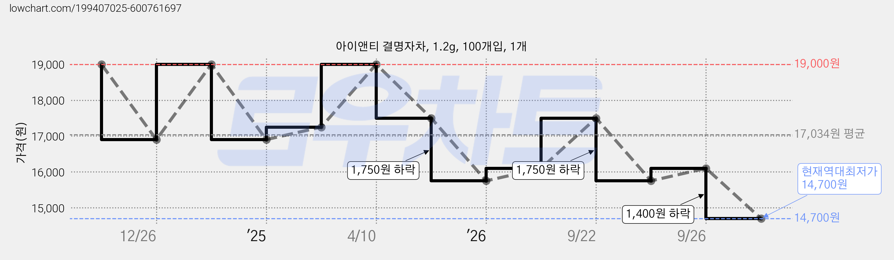 아이앤티 결명자차, 1.2g, 100개입, 1개 가격 변동 차트, 현재가 14,700원, 역대최저가