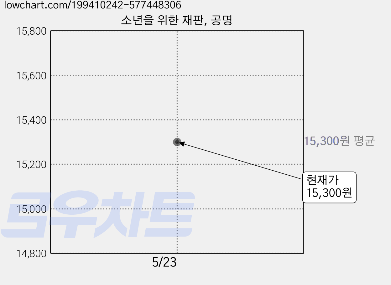 소년을 위한 재판, 공명 가격 변동 차트, 현재가 15,300원
