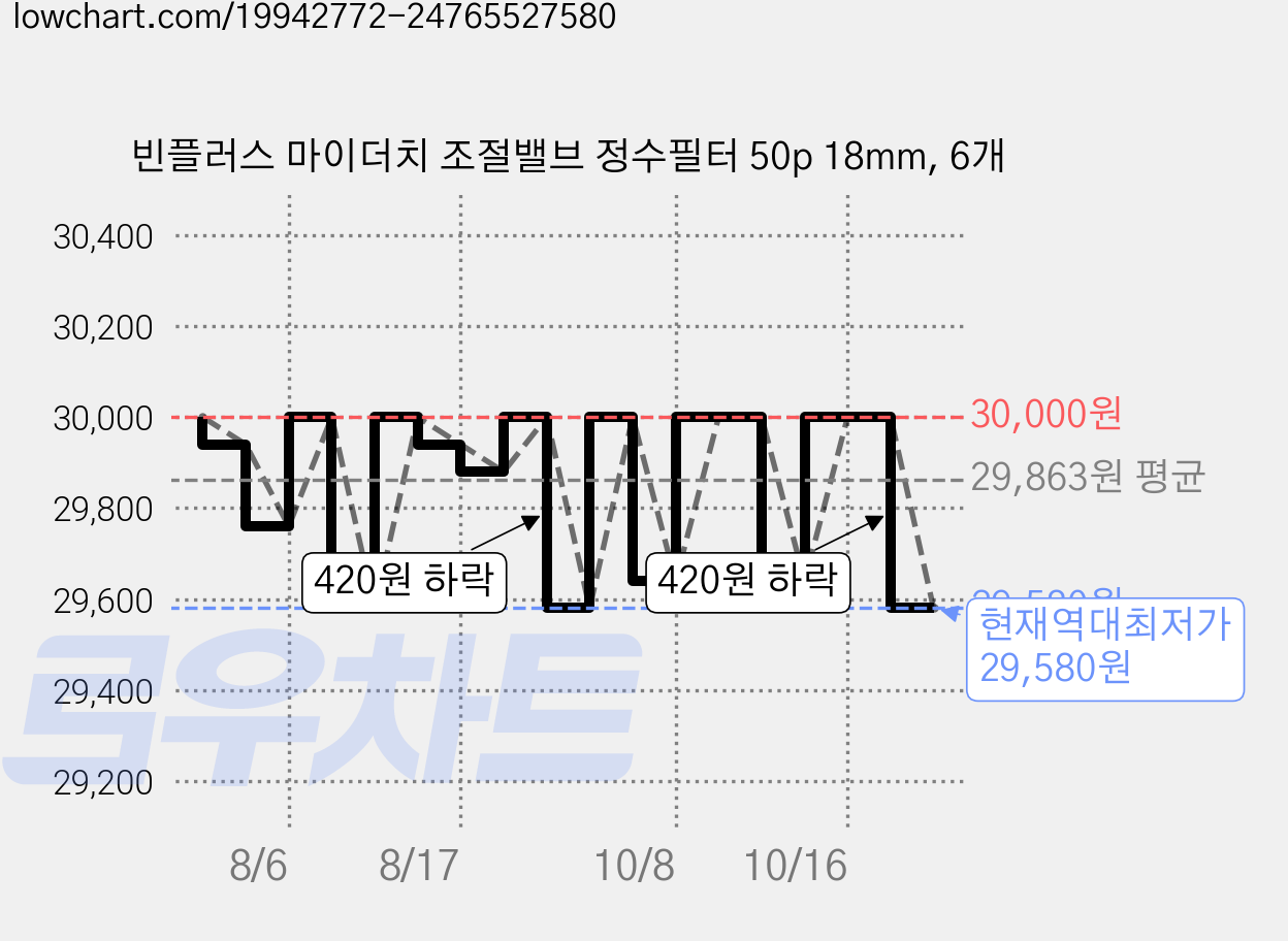 빈플러스 마이더치 조절밸브 정수필터 50p 18mm, 6개 가격 변동 차트, 현재가 29,580원, 역대최저가