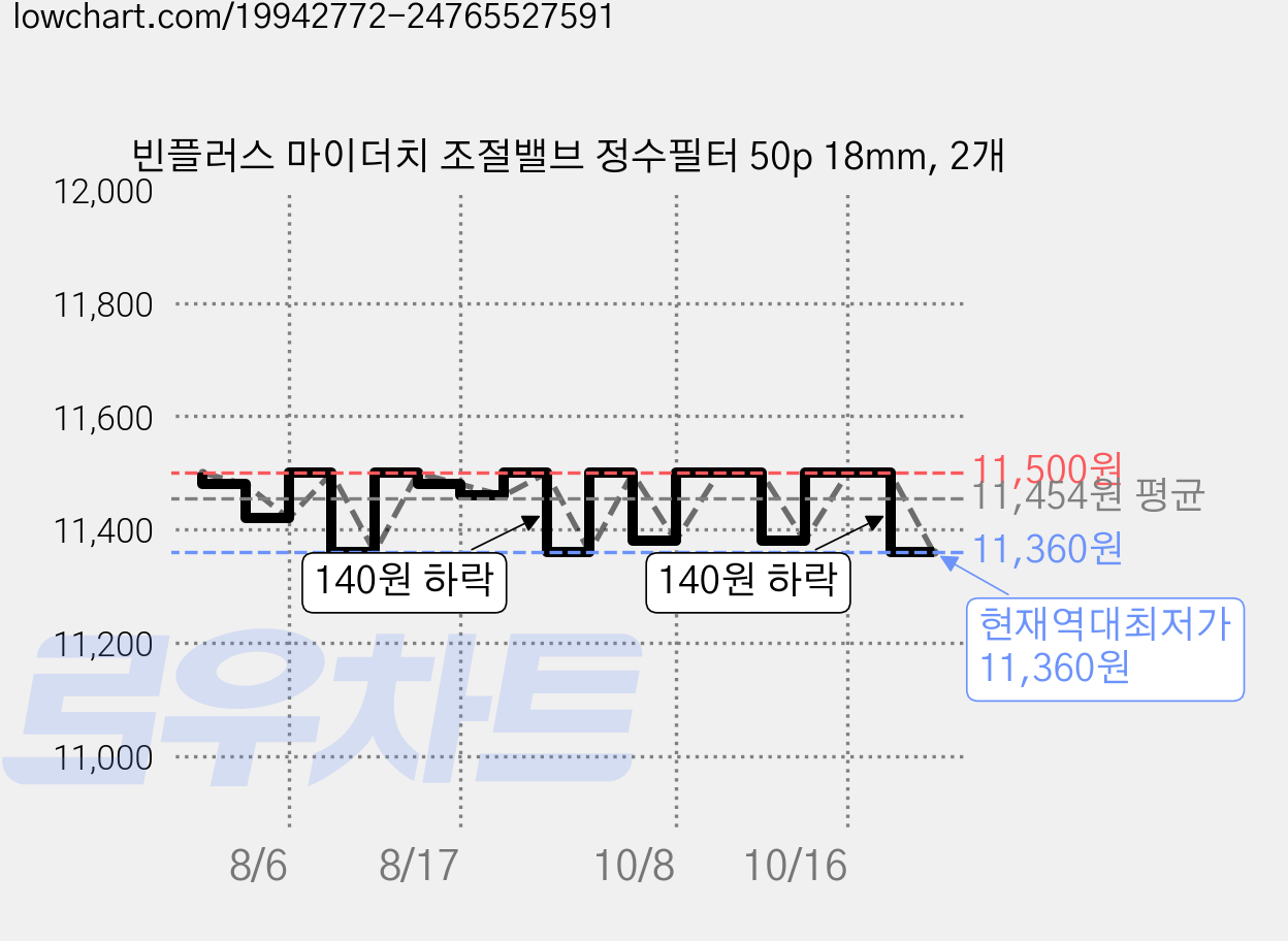 빈플러스 마이더치 조절밸브 정수필터 50p 18mm, 2개 가격 변동 차트, 현재가 11,360원, 역대최저가