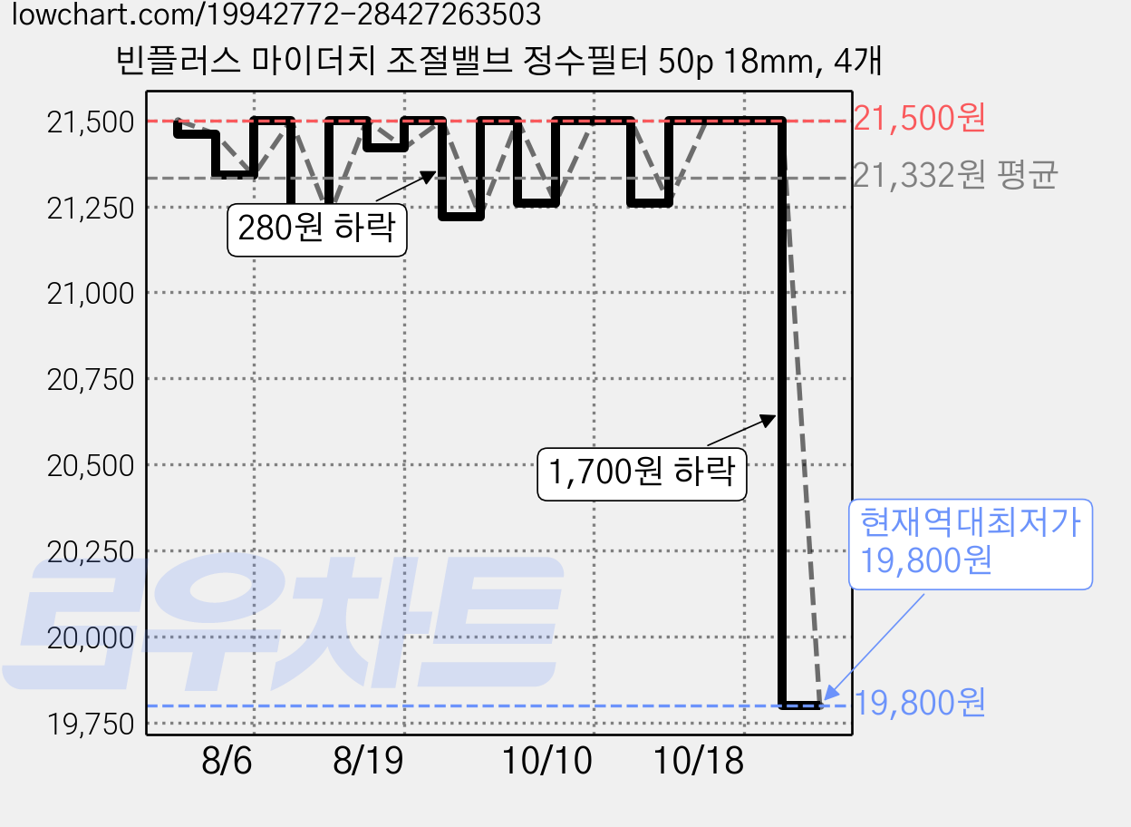 빈플러스 마이더치 조절밸브 정수필터 50p 18mm, 4개 가격 변동 차트, 현재가 19,800원, 역대최저가