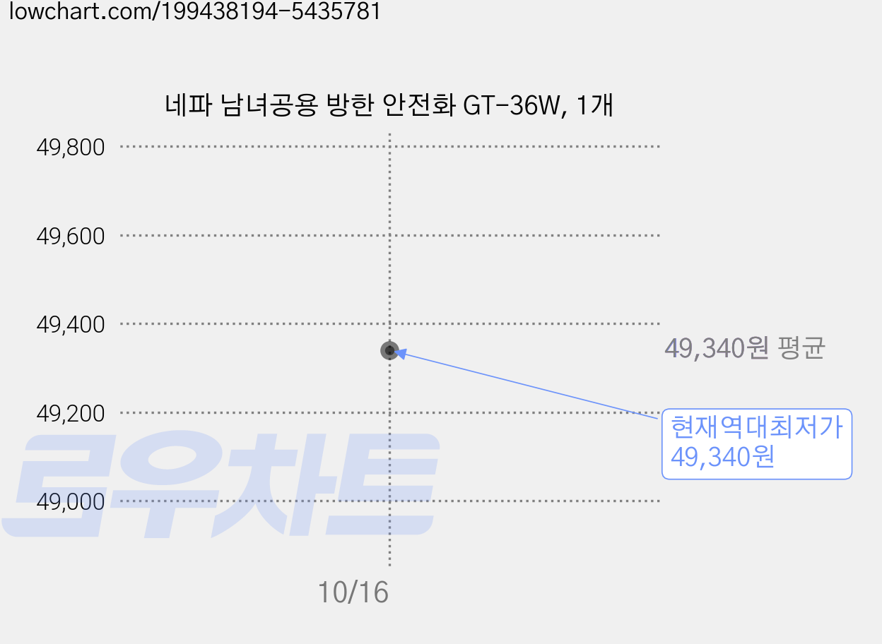 네파 남녀공용 방한 안전화 GT-36W, 1개 가격 변동 차트, 현재가 49,340원, 역대최저가