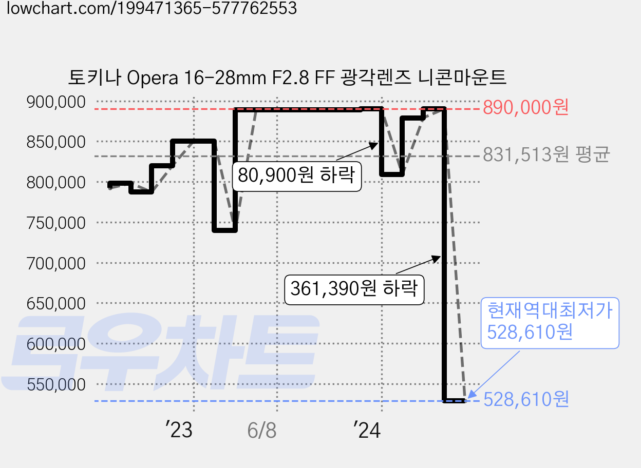 토키나 Opera 16-28mm F2.8 FF 광각렌즈 니콘마운트 가격 변동 차트, 현재가 528,610원, 역대최저가