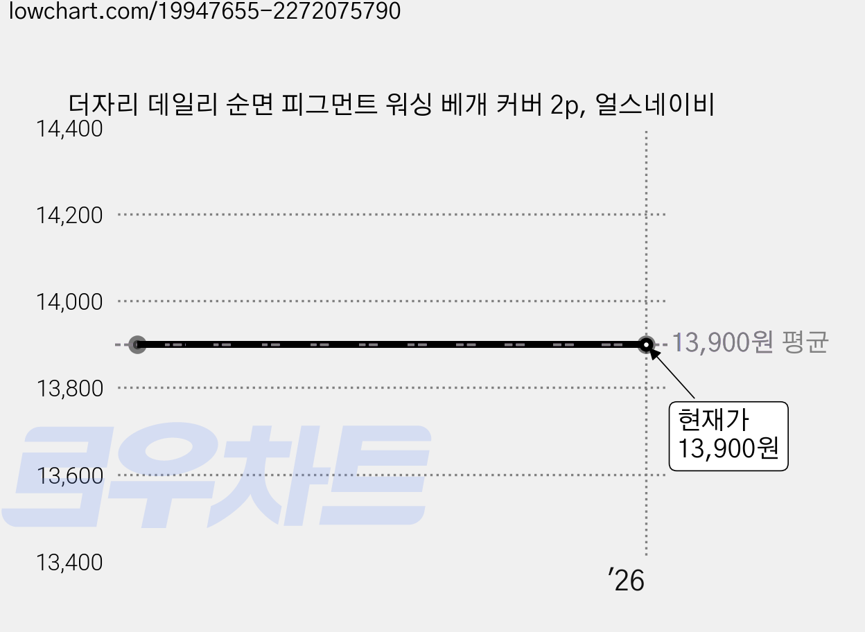 더자리 데일리 순면 피그먼트 워싱 베개 커버 2p, 얼스네이비 가격 변동 차트, 현재가 13,900원