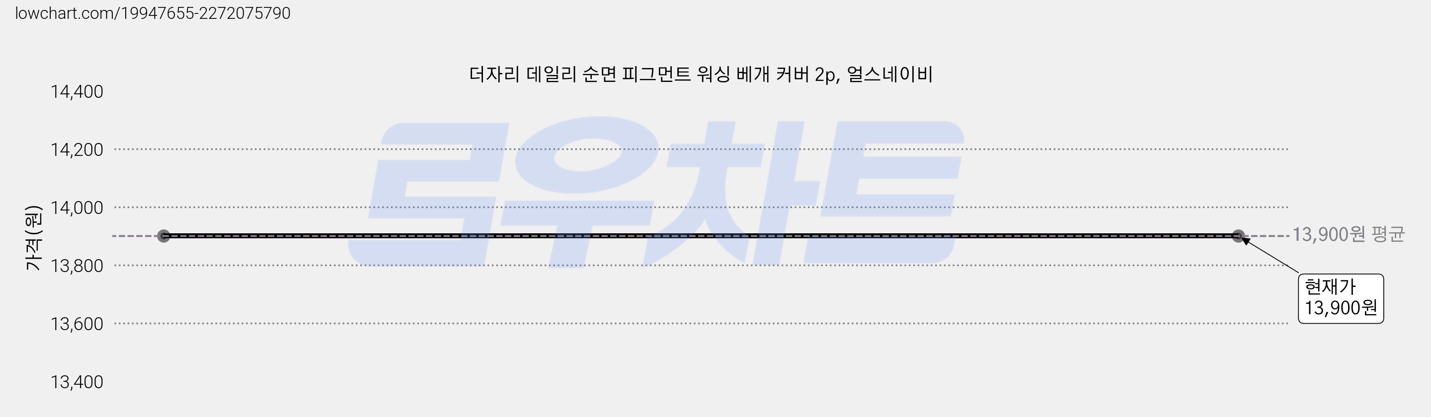 더자리 데일리 순면 피그먼트 워싱 베개 커버 2p, 얼스네이비 가격 변동 차트, 현재가 13,900원