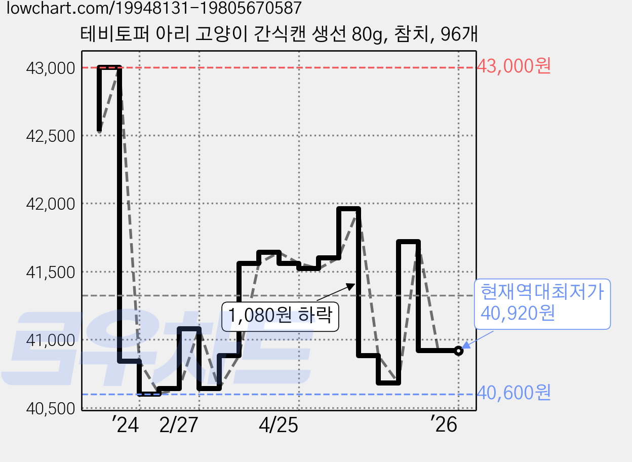 테비토퍼 아리 고양이 간식캔 생선 80g, 참치, 96개 가격 변동 차트, 현재가 40,920원, 역대최저가