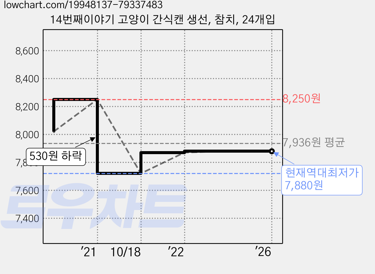 14번째이야기 고양이 간식캔 생선, 참치, 24개입 가격 변동 차트, 현재가 7,880원, 역대최저가