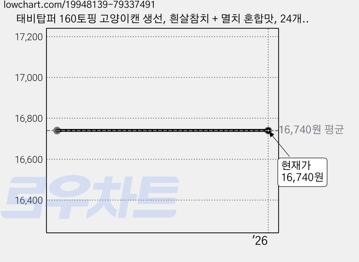 태비탑퍼 160토핑 고양이캔 생선, 흰살참치 + 멸치 혼합맛, 24개입 가격 변동 차트, 현재가 16,740원