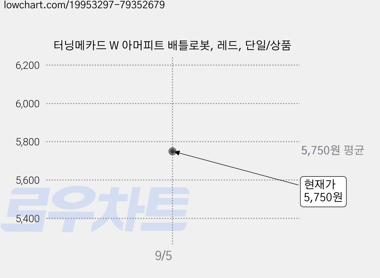 터닝메카드 W 아머피트 배틀로봇, 레드, 단일/상품 가격 변동 차트, 현재가 5,750원
