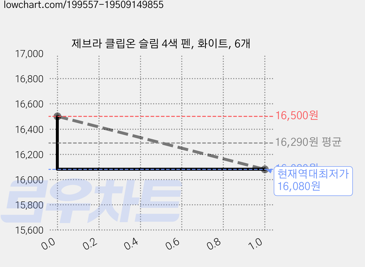 제브라 클립온 슬림 4색 펜, 화이트, 6개 가격 변동 차트, 현재가 16,080원, 역대최저가