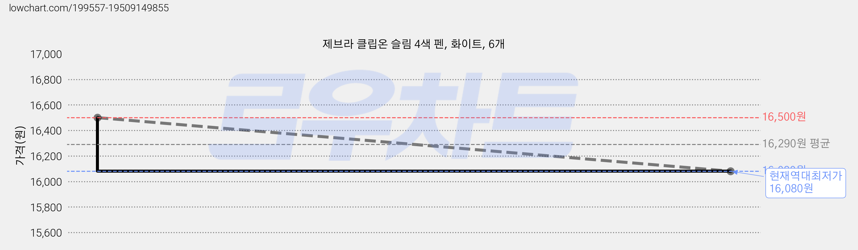 제브라 클립온 슬림 4색 펜, 화이트, 6개 가격 변동 차트, 현재가 16,080원, 역대최저가
