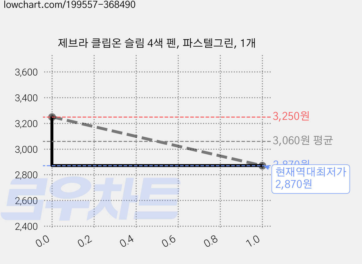 제브라 클립온 슬림 4색 펜, 파스텔그린, 1개 가격 변동 차트, 현재가 2,870원, 역대최저가