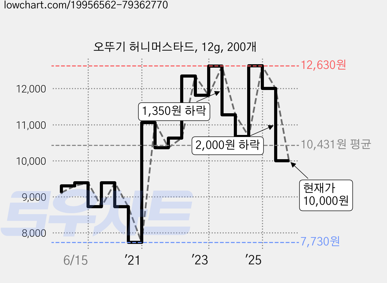 오뚜기 허니머스타드, 12g, 200개 가격 변동 차트, 현재가 10,000원, 관측 최저가 7,730원