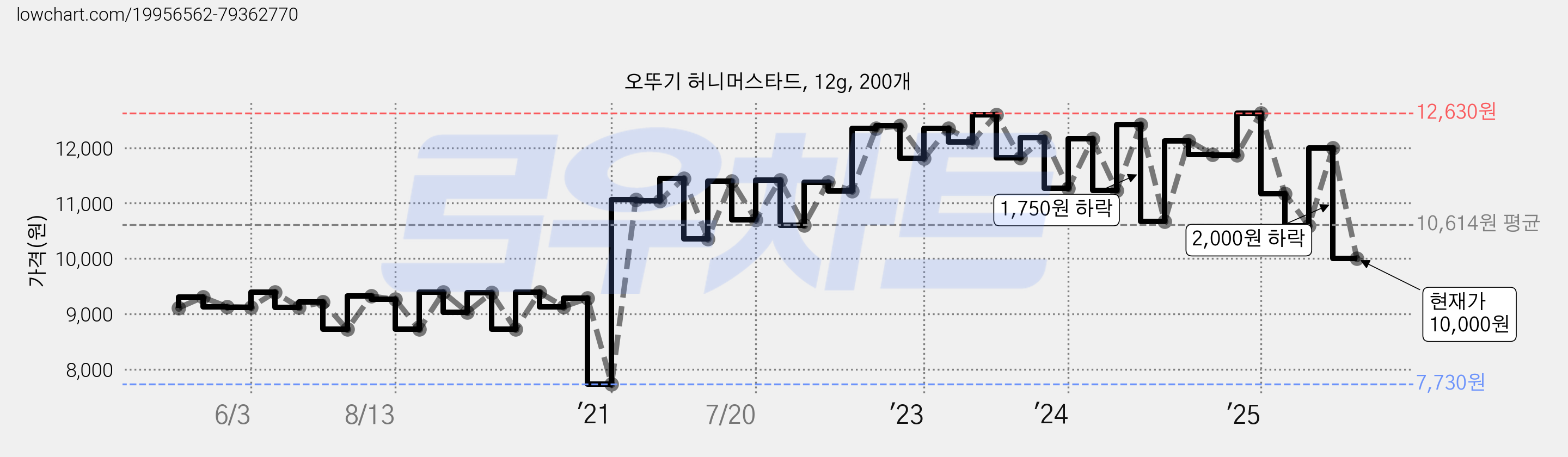 오뚜기 허니머스타드, 12g, 200개 가격 변동 차트, 현재가 10,000원, 관측 최저가 7,730원