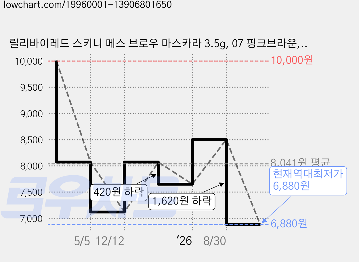 릴리바이레드 스키니 메스 브로우 마스카라 3.5g, 07 핑크브라운, 1개 가격 변동 차트, 현재가 6,880원, 역대최저가
