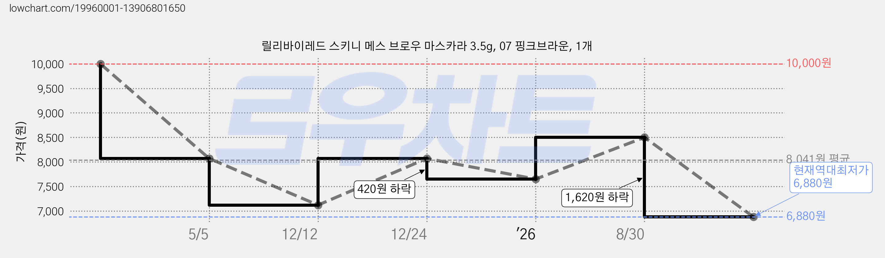 릴리바이레드 스키니 메스 브로우 마스카라 3.5g, 07 핑크브라운, 1개 가격 변동 차트, 현재가 6,880원, 역대최저가