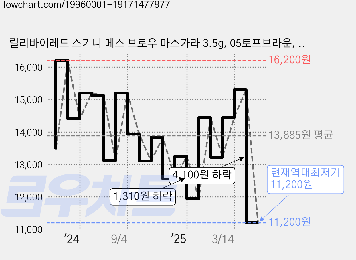 릴리바이레드 스키니 메스 브로우 마스카라 3.5g, 05토프브라운, 2개 가격 변동 차트, 현재가 11,200원, 역대최저가