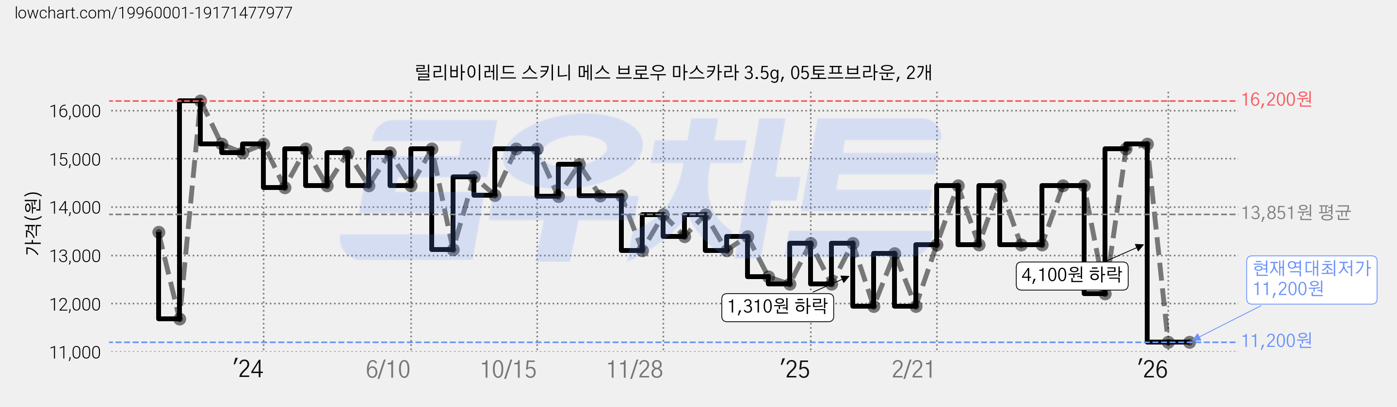 릴리바이레드 스키니 메스 브로우 마스카라 3.5g, 05토프브라운, 2개 가격 변동 차트, 현재가 11,200원, 역대최저가