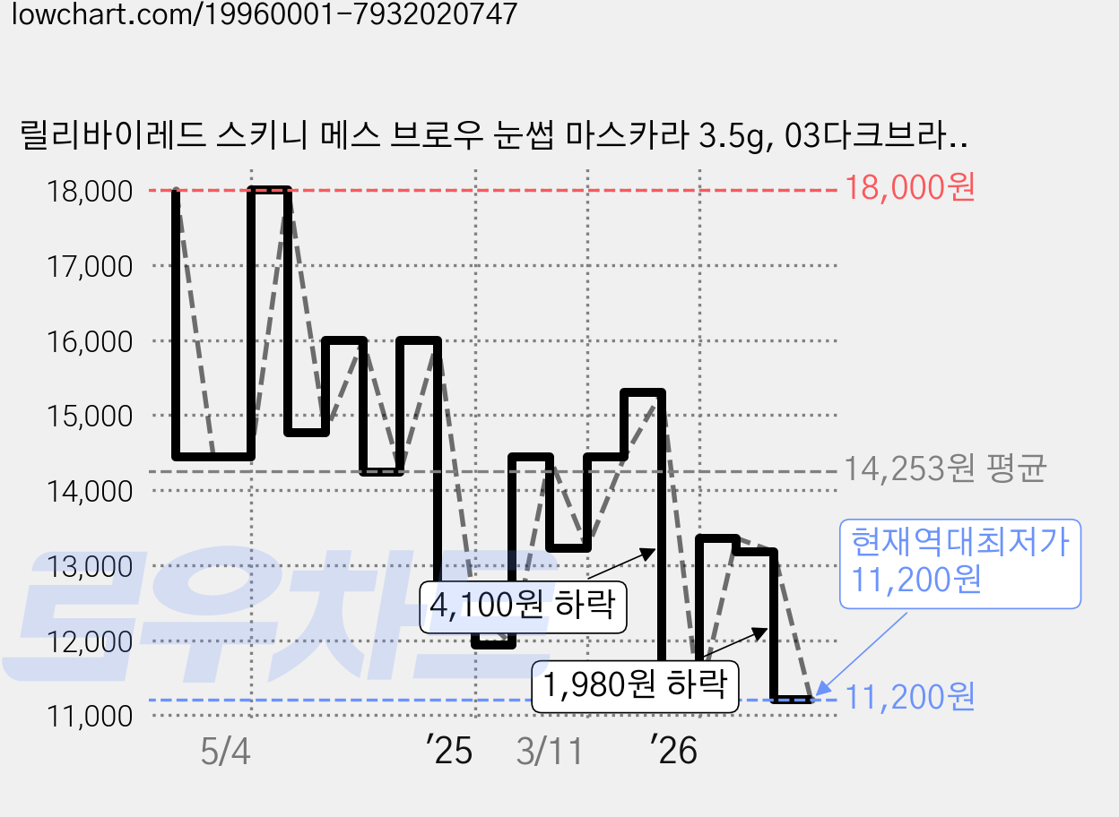 릴리바이레드 스키니 메스 브로우 눈썹 마스카라 3.5g, 03다크브라운, 2개 가격 변동 차트, 현재가 11,200원, 역대최저가