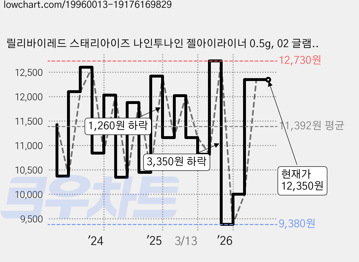 릴리바이레드 스태리아이즈 나인투나인 젤아이라이너 0.5g, 02 글램모카, 2개 가격 변동 차트, 현재가 12,350원, 관측 최저가 9,380원