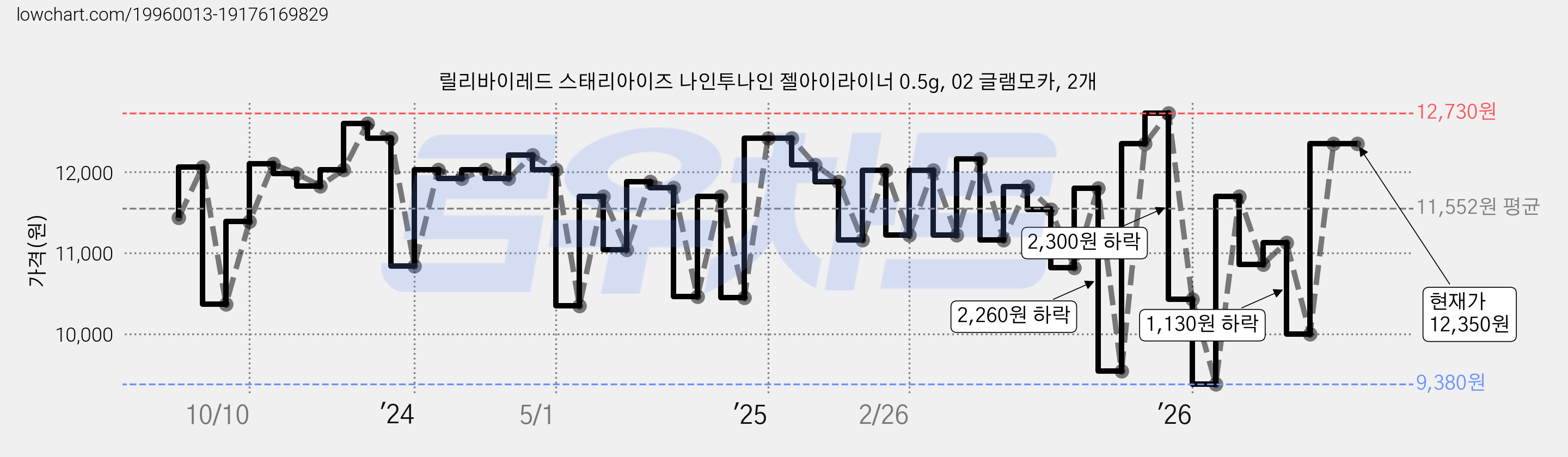 릴리바이레드 스태리아이즈 나인투나인 젤아이라이너 0.5g, 02 글램모카, 2개 가격 변동 차트, 현재가 12,350원, 관측 최저가 9,380원