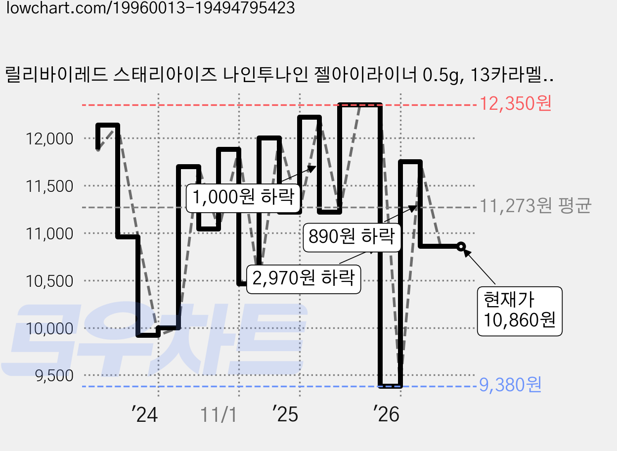 릴리바이레드 스태리아이즈 나인투나인 젤아이라이너 0.5g, 13카라멜브라운, 2개 가격 변동 차트, 현재가 10,860원, 관측 최저가 9,380원