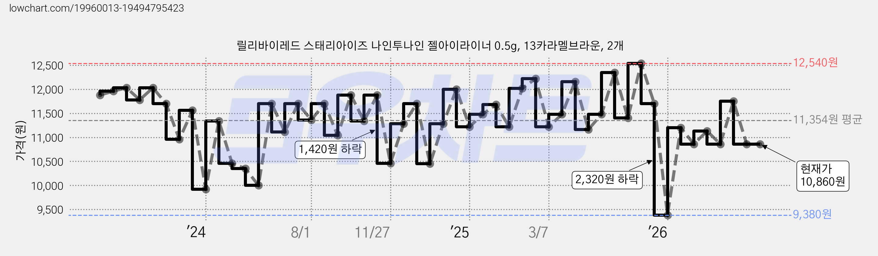 릴리바이레드 스태리아이즈 나인투나인 젤아이라이너 0.5g, 13카라멜브라운, 2개 가격 변동 차트, 현재가 10,860원, 관측 최저가 9,380원