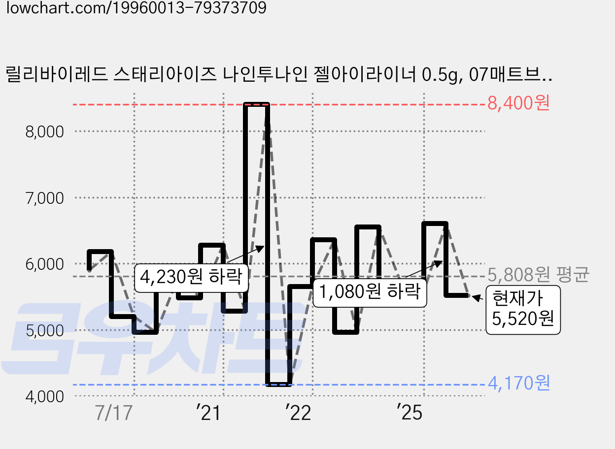 릴리바이레드 스태리아이즈 나인투나인 젤아이라이너 0.5g, 07매트브라운, 1개 가격 변동 차트, 현재가 5,520원, 관측 최저가 3,600원