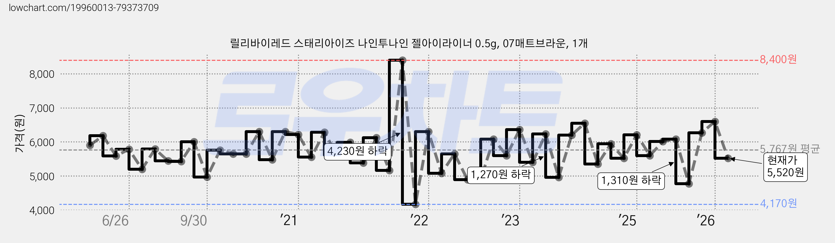 릴리바이레드 스태리아이즈 나인투나인 젤아이라이너 0.5g, 07매트브라운, 1개 가격 변동 차트, 현재가 5,520원, 관측 최저가 3,600원