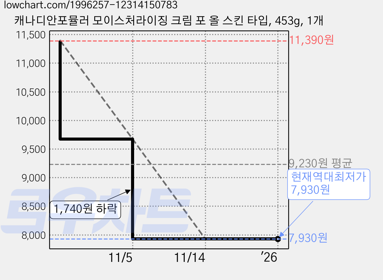캐나디안포뮬러 모이스처라이징 크림 포 올 스킨 타입, 453g, 1개 가격 변동 차트, 현재가 7,930원, 역대최저가