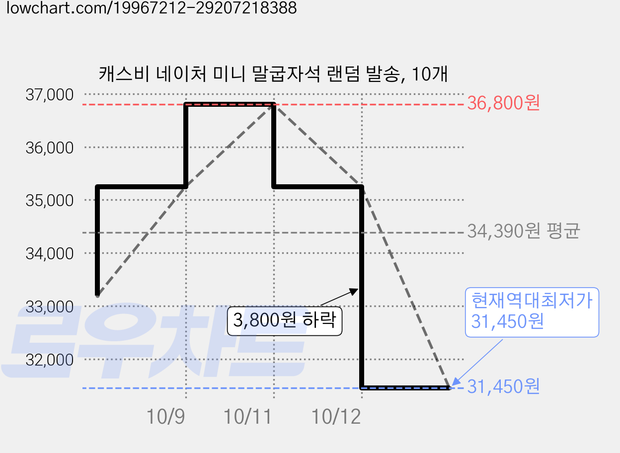 캐스비 네이처 미니 말굽자석 랜덤 발송, 10개 가격 변동 차트, 현재가 31,450원, 역대최저가