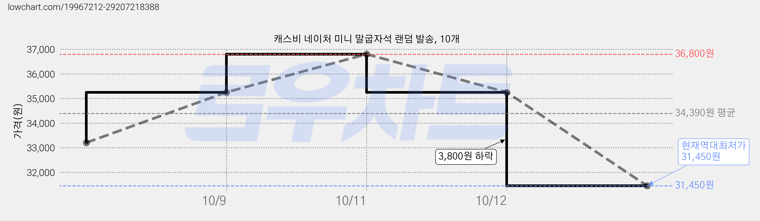 캐스비 네이처 미니 말굽자석 랜덤 발송, 10개 가격 변동 차트, 현재가 31,450원, 역대최저가