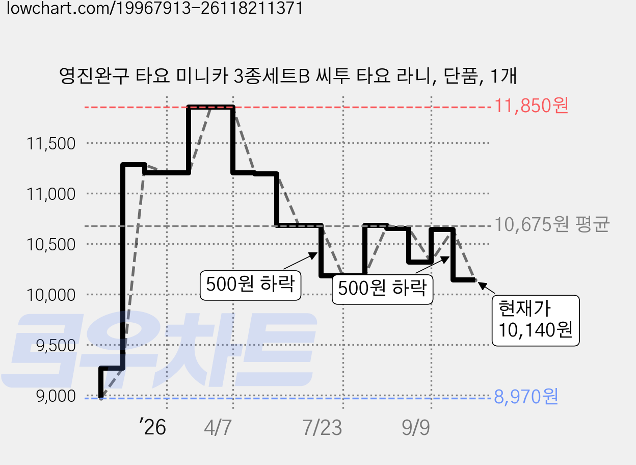 영진완구 타요 미니카 3종세트B 씨투 타요 라니, 단품, 1개 가격 변동 차트, 현재가 10,140원, 관측 최저가 8,970원