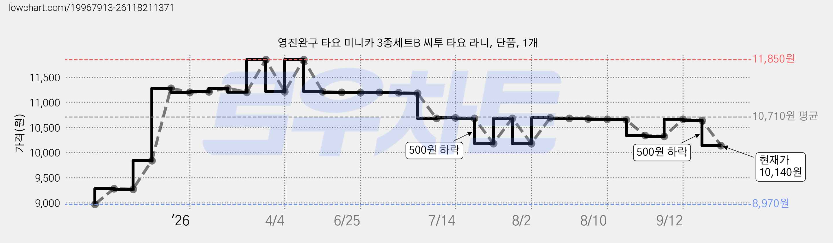 영진완구 타요 미니카 3종세트B 씨투 타요 라니, 단품, 1개 가격 변동 차트, 현재가 10,140원, 관측 최저가 8,970원