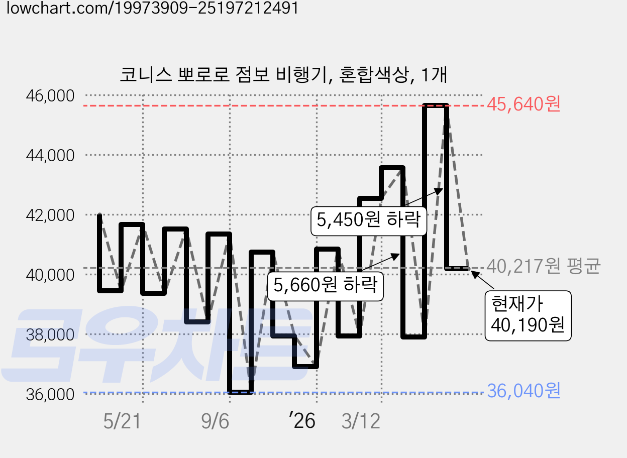 코니스 뽀로로 점보 비행기, 혼합색상, 1개 가격 변동 차트, 현재가 40,190원, 관측 최저가 36,040원
