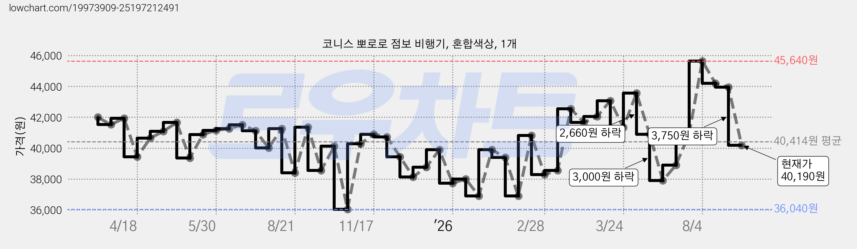 코니스 뽀로로 점보 비행기, 혼합색상, 1개 가격 변동 차트, 현재가 40,190원, 관측 최저가 36,040원