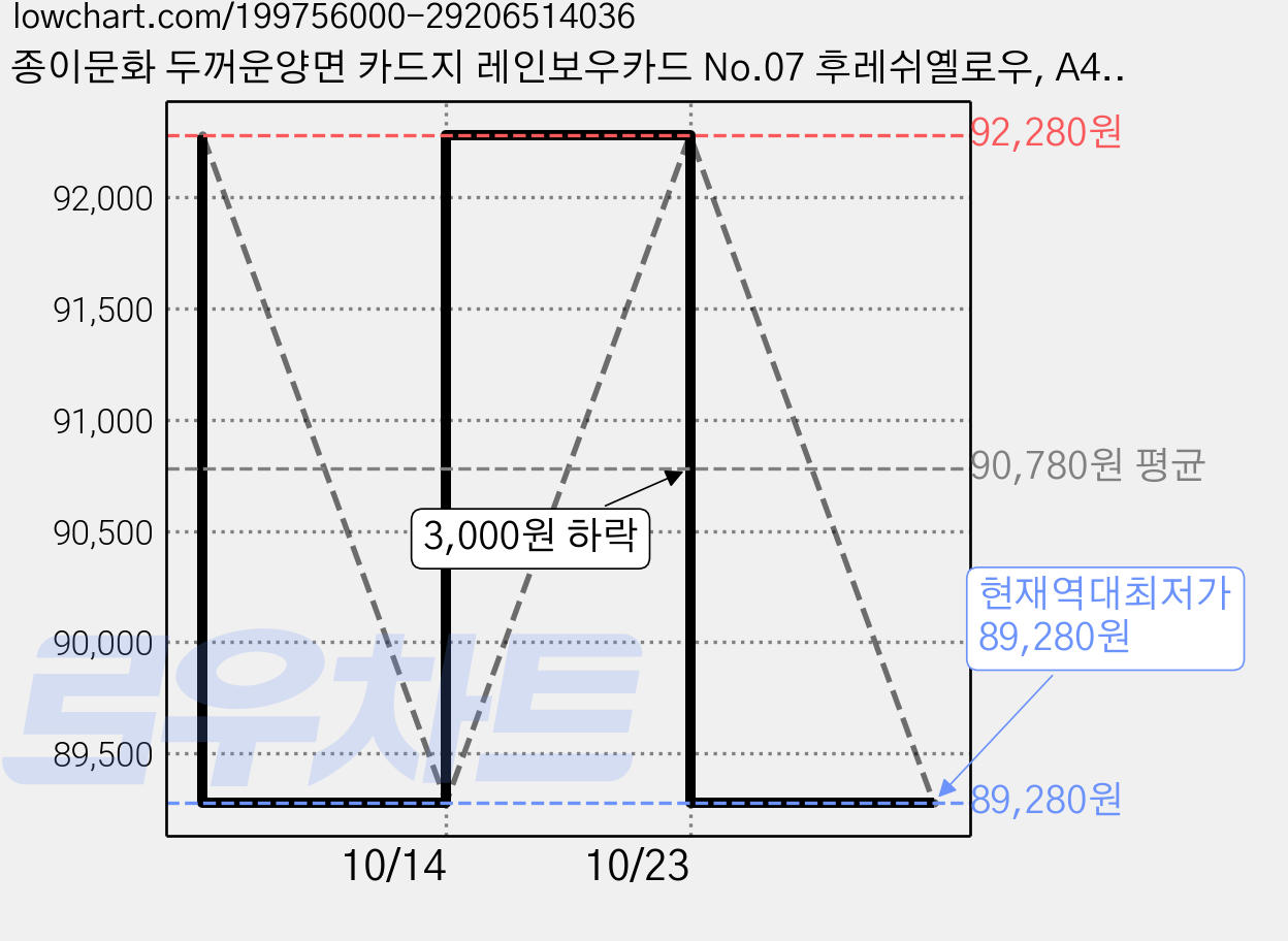 종이문화 두꺼운양면 카드지 레인보우카드 No.07 후레쉬옐로우, A4, 400매 가격 변동 차트, 현재가 89,280원, 역대최저가
