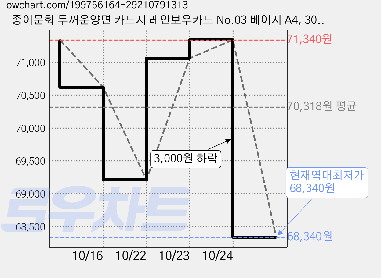 종이문화 두꺼운양면 카드지 레인보우카드 No.03 베이지 A4, 300개 가격 변동 차트, 현재가 68,340원, 역대최저가