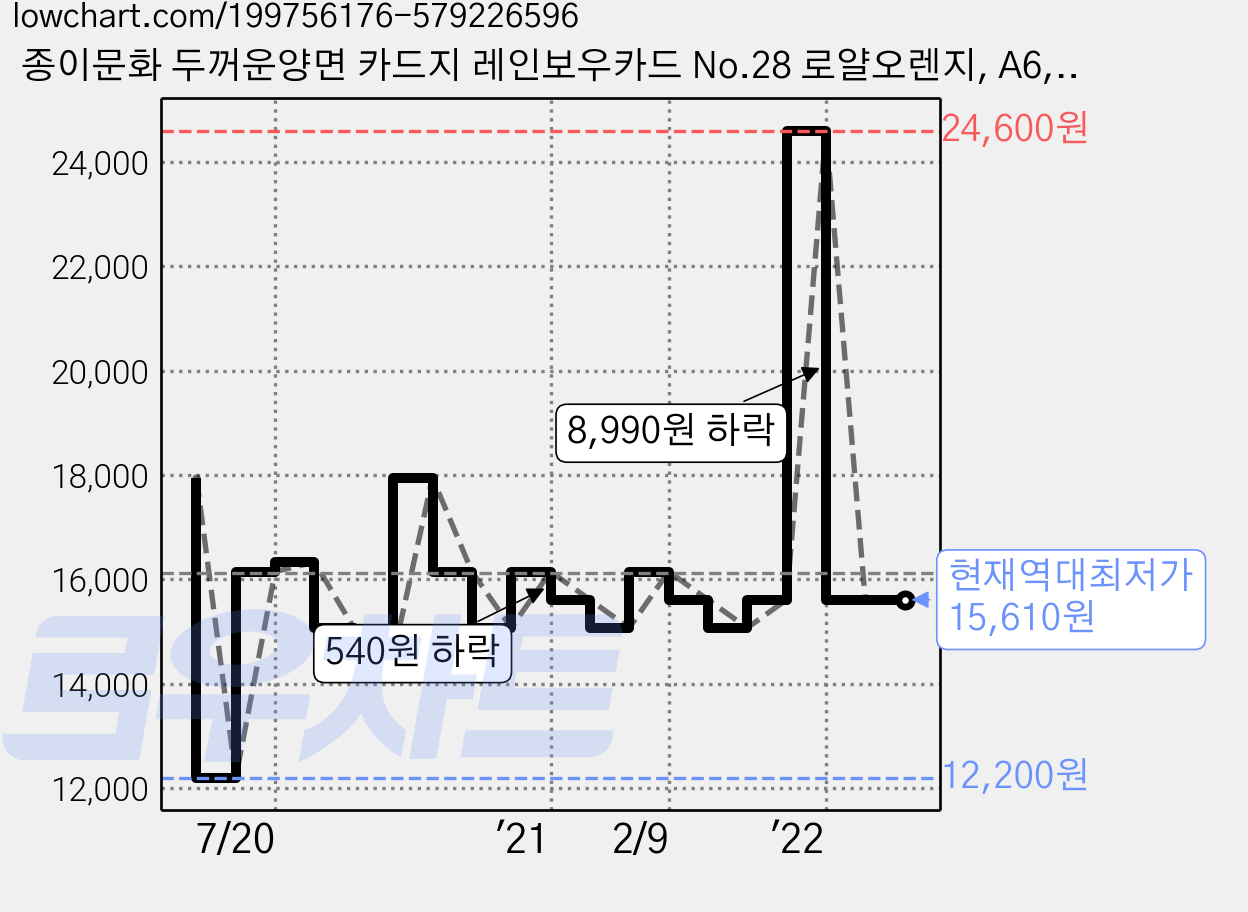 종이문화 두꺼운양면 카드지 레인보우카드 No.28 로얄오렌지, A6, 360매 가격 변동 차트, 현재가 15,610원, 역대최저가