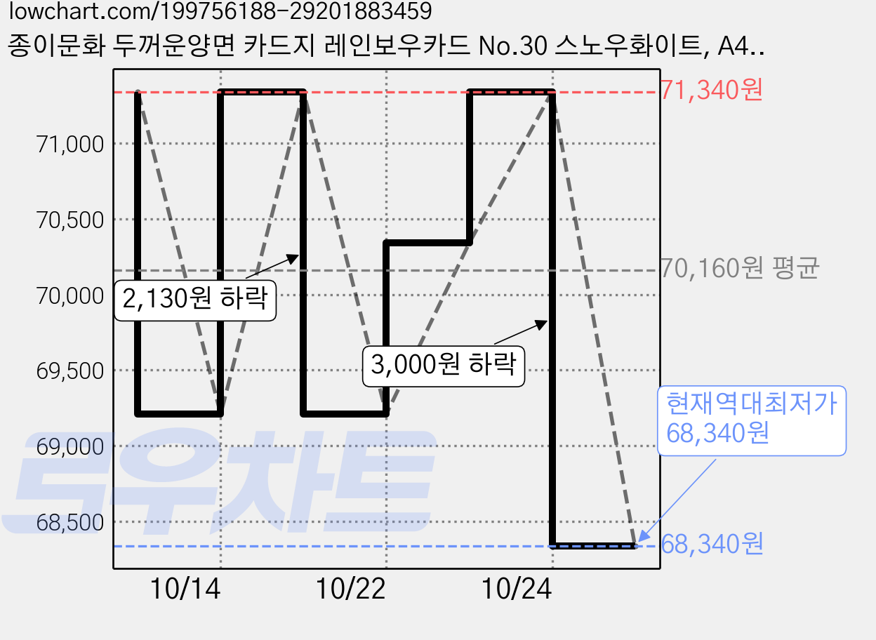 종이문화 두꺼운양면 카드지 레인보우카드 No.30 스노우화이트, A4, 300매 가격 변동 차트, 현재가 68,340원, 역대최저가