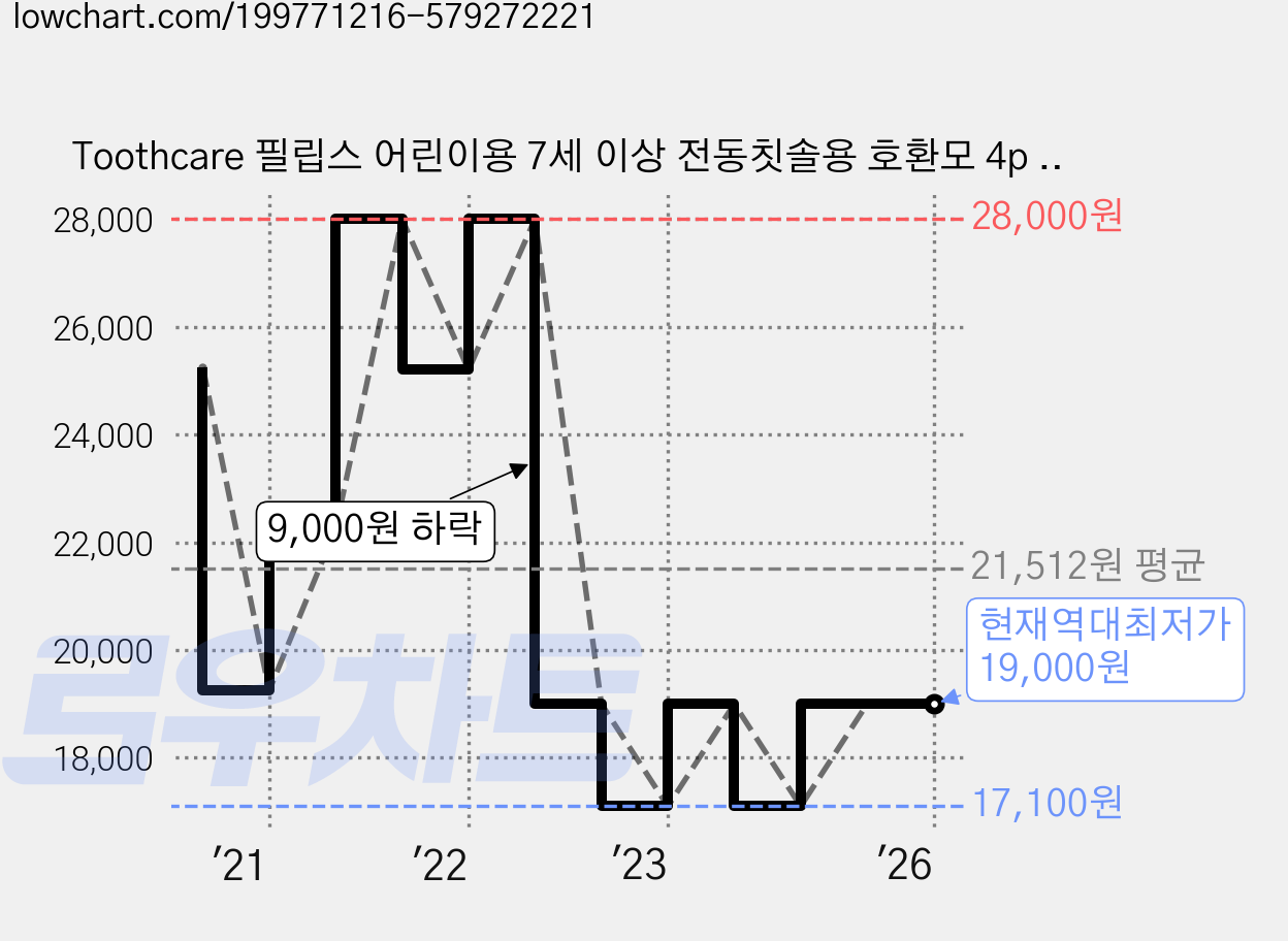 Toothcare 필립스 어린이용 7세 이상 전동칫솔용 호환모 4p 세트, 4세트 가격 변동 차트, 현재가 19,000원, 역대최저가