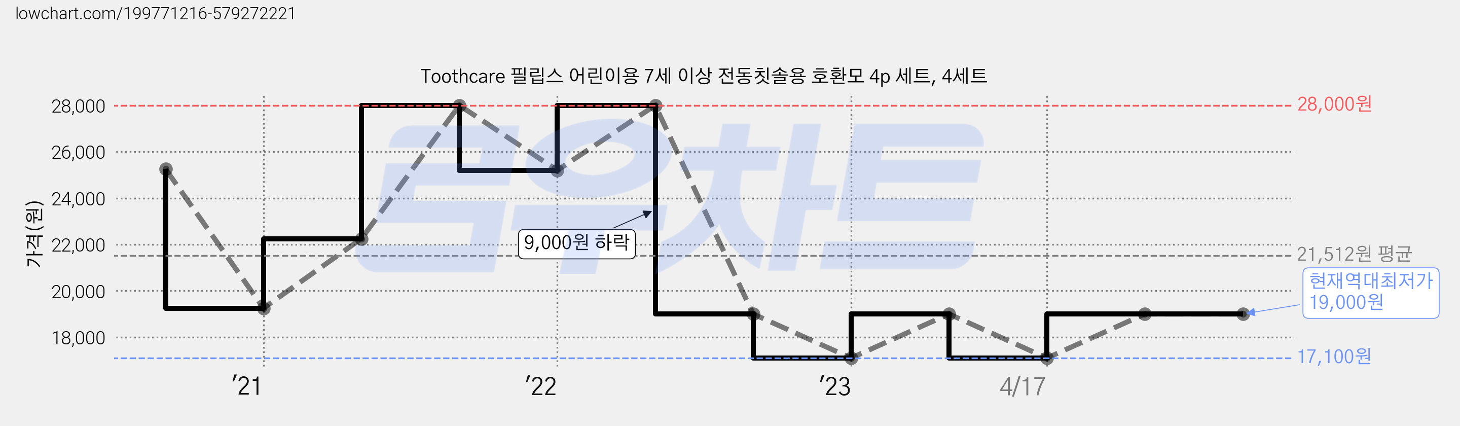 Toothcare 필립스 어린이용 7세 이상 전동칫솔용 호환모 4p 세트, 4세트 가격 변동 차트, 현재가 19,000원, 역대최저가