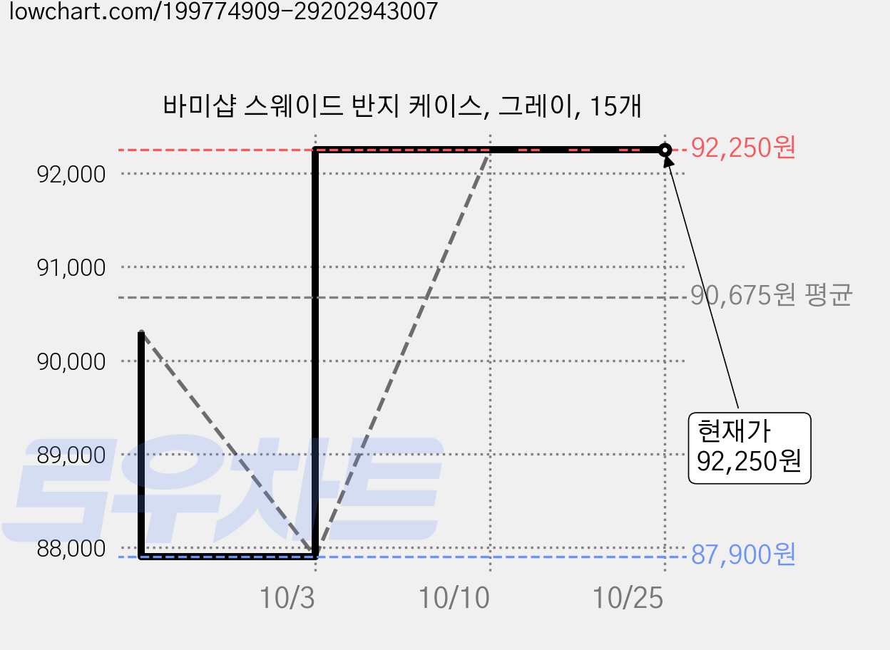 바미샵 스웨이드 반지 케이스, 그레이, 15개 가격 변동 차트, 현재가 92,250원, 관측 최저가 87,900원